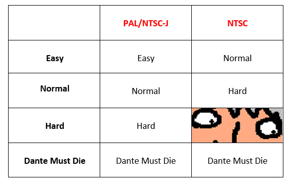 DMC3 Filled in table